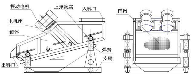 ZSG礦用重型振動(dòng)篩結(jié)構(gòu)由：振動(dòng)電機(jī)，篩體，出料口，彈簧，篩網(wǎng)等。
